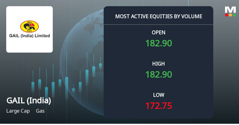 GAIL (India) Ltd Sees Exceptional Volume Amid Mixed Price Action and Upgraded Mojo Grade