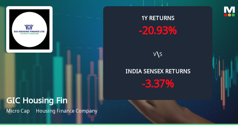 GIC Housing Finance Ltd Faces Bearish Momentum Amid Technical Downgrade
