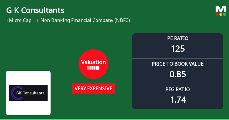 G K Consultants Ltd Valuation Shifts Amidst Market Pressure