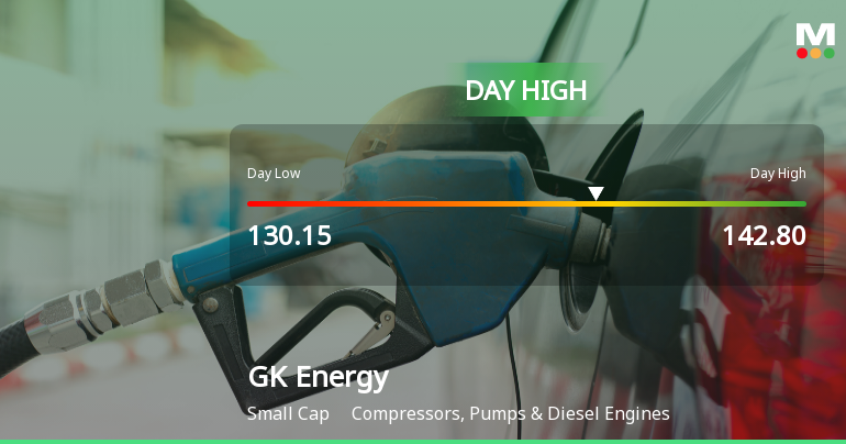 GK Energy Ltd Surges 7.43% to Day's High of Rs 142.8 — Outperforms Sector by 6.66 Percentage Points