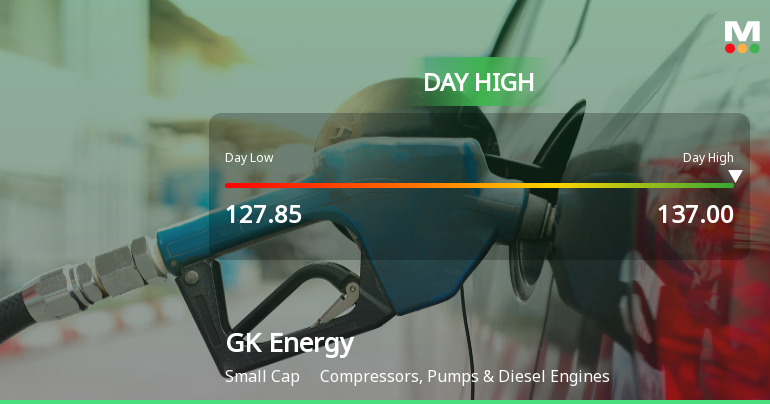 GK Energy Ltd Surges 8.51% to Day's High of Rs 137 — Outperforms Sector by 8.57 Percentage Points