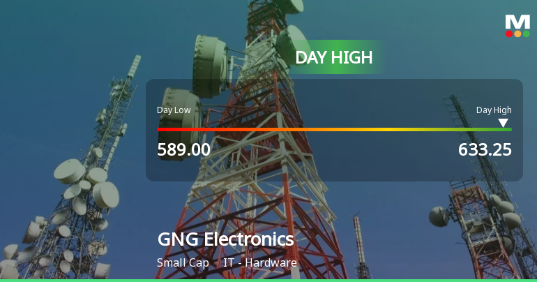 GNG Electronics Ltd Surges 7.23% to Day's High of Rs 633.25 — Outperforms Sector by 4.14 Percentage Points