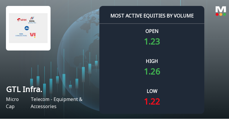 GTL Infrastructure Ltd Sees Exceptional Volume Amidst Bearish Sentiment