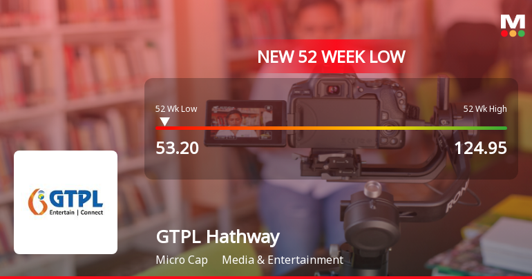 Markets Rally, But GTPL Hathway Ltd. Sinks to 52-Week Low in Stock-Specific Sell-Off