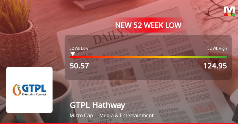GTPL Hathway Ltd. Falls to 52-Week Low of Rs 50.57 as Sell-Off Deepens