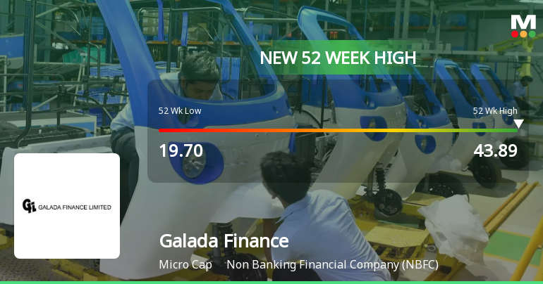 Broad-Based Technical Strength Lifts Galada Finance Ltd to 52-Week High of Rs 43.89