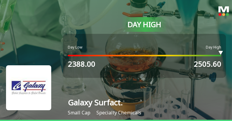 Galaxy Surfactants Ltd Surges 20% to Day's High of Rs 2505.6 — Outperforms Sector by 19.77 Percentage Points