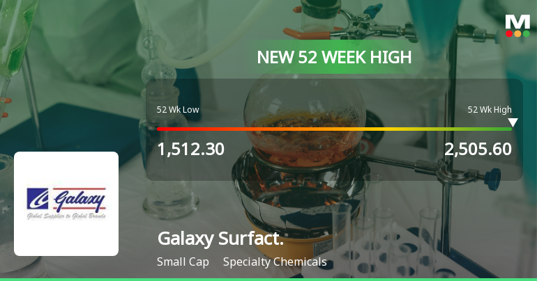 Broad-Based Technical Strength Lifts Galaxy Surfactants Ltd to 52-Week High of Rs 2505.6