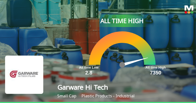 Garware Hi Tech Films Ltd Hits All-Time High of Rs 7,314.85 as Momentum Builds Across Timeframes