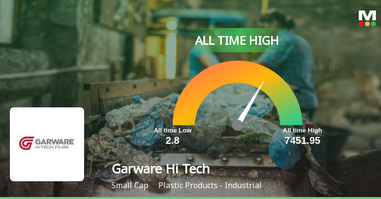 Garware Hi Tech Films Ltd Hits All-Time High of Rs 7,451.95 as Momentum Builds Across Timeframes