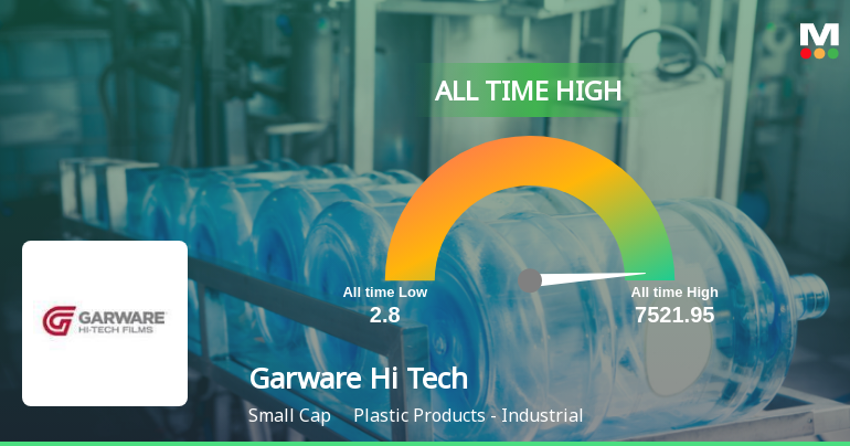 Garware Hi Tech Films Ltd Hits All-Time High of Rs 7,521.95 as Momentum Builds Across Timeframes