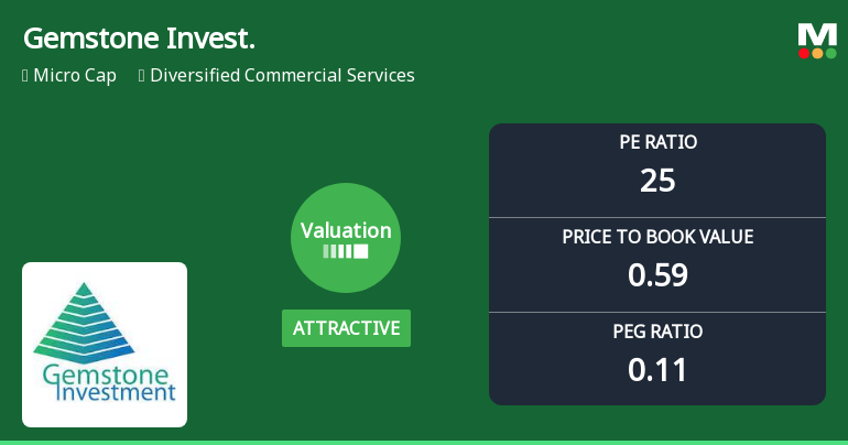 Gemstone Investments Ltd Valuation Shifts Signal Renewed Price Attractiveness