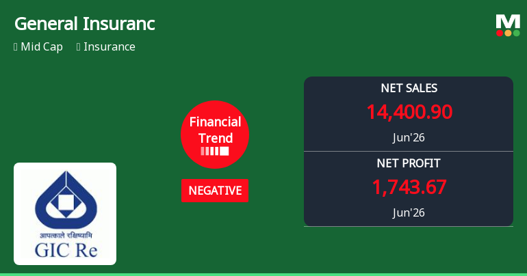 General Insurance Corporation of India Reports Sharp Quarterly Decline Amid Negative Financial Trend