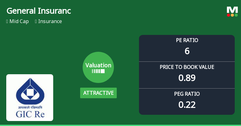 General Insurance Corporation of India’s Valuation Shifts Signal Renewed Price Attractiveness