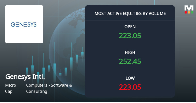 Genesys International Sees Exceptional Volume Surge Amid Strong Price Rally