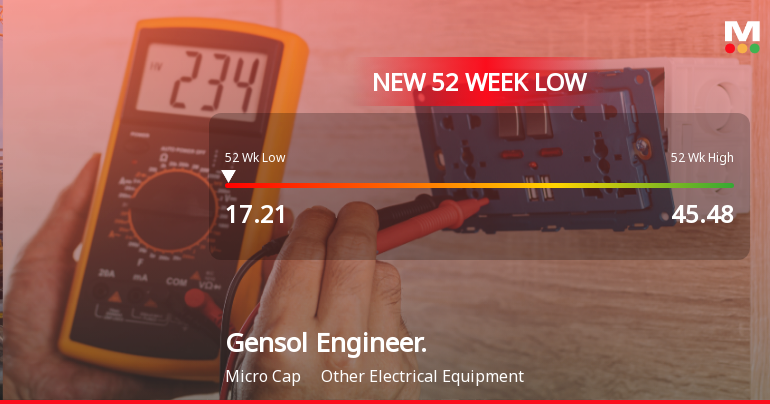 Markets Rally, But Gensol Engineering Ltd Sinks to 52-Week Low in Stock-Specific Sell-Off