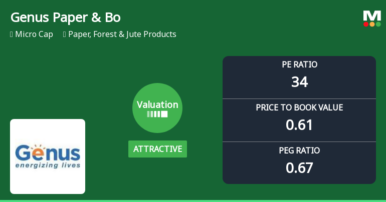 Genus Paper & Boards Ltd: Valuation Shifts Signal Renewed Price Attractiveness Amid Mixed Returns
