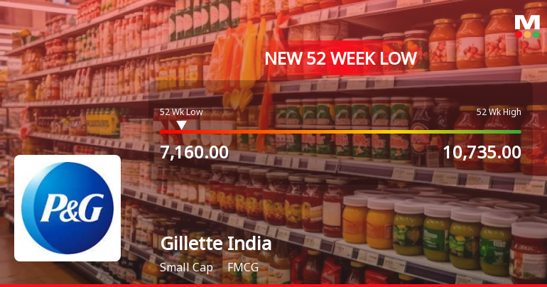 Gillette India Ltd. Falls to 52-Week Low of Rs 7,160 as Sell-Off Deepens