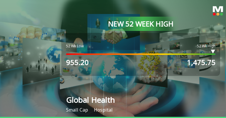 Broad-Based Technical Strength Lifts Global Health Ltd to 52-Week High of Rs 1475.75