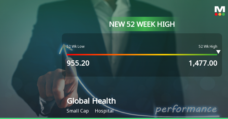 Broad-Based Technical Strength Lifts Global Health Ltd to 52-Week High of Rs 1479.55