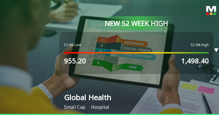 Broad-Based Technical Strength Lifts Global Health Ltd to 52-Week High of Rs 1498.4
