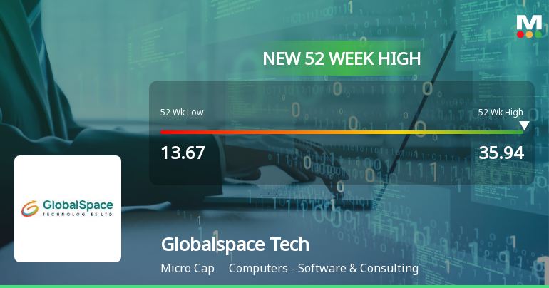 Broad-Based Technical Strength Lifts Globalspace Technologies Ltd to 52-Week High of Rs 35.94
