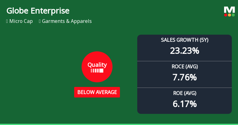 Globe Enterprises (India) Ltd Downgraded to Sell Amid Deteriorating Quality Metrics