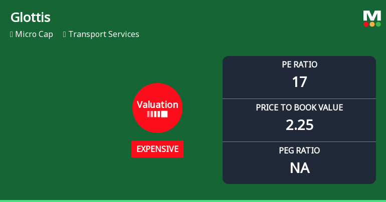 Glottis Ltd Valuation Shifts Signal Price Attractiveness Amid Transport Sector Dynamics
