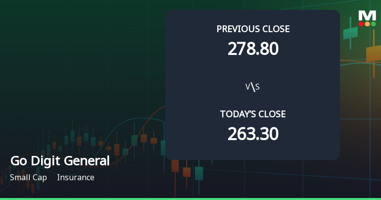 Go Digit General Insurance Ltd Opens 5.83% Higher Amid Mixed Technical Signals