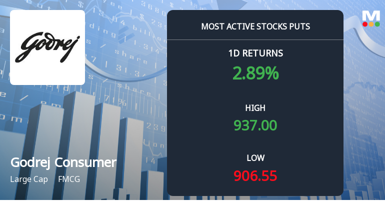 7,193 Put Contracts on Godrej Consumer Products Ltd at Rs 920 Strike Ahead of 25 Aug Expiry