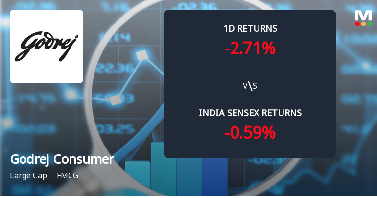 Godrej Consumer Products Sees Sharp Open Interest Surge Amid Bearish Price Action