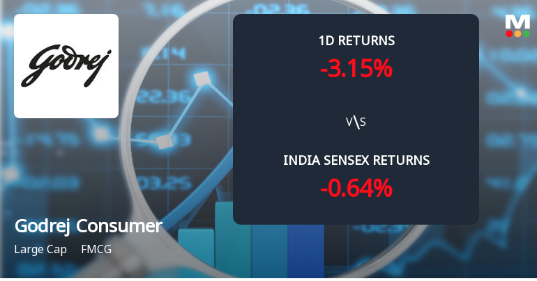 Godrej Consumer Products Sees Sharp Open Interest Surge Amid Market Weakness