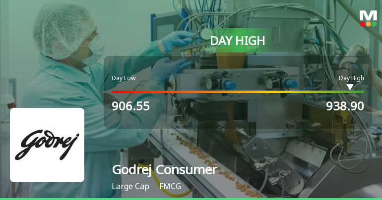 Godrej Consumer Products Ltd Rallies 2.94% Despite Broader Market Weakness