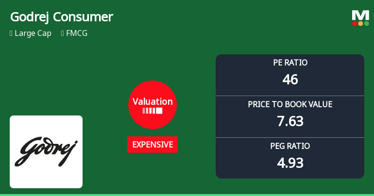 Godrej Consumer Products Ltd: Valuation Shifts Signal Price Attractiveness Decline