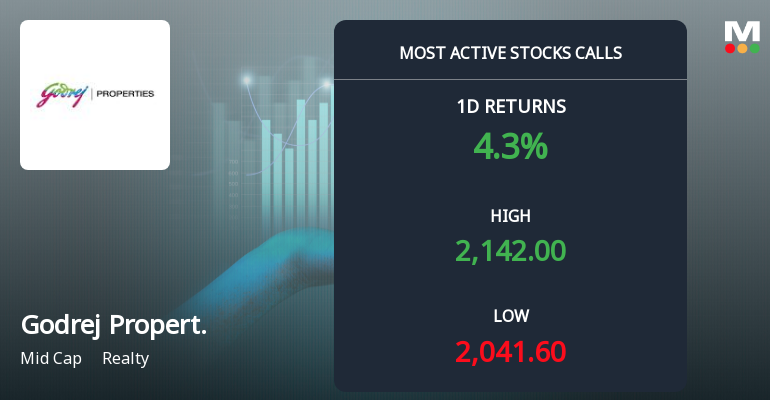 7,915 Call Contracts on Godrej Properties Ltd Signal Short-Term Upside Ahead of August Expiry