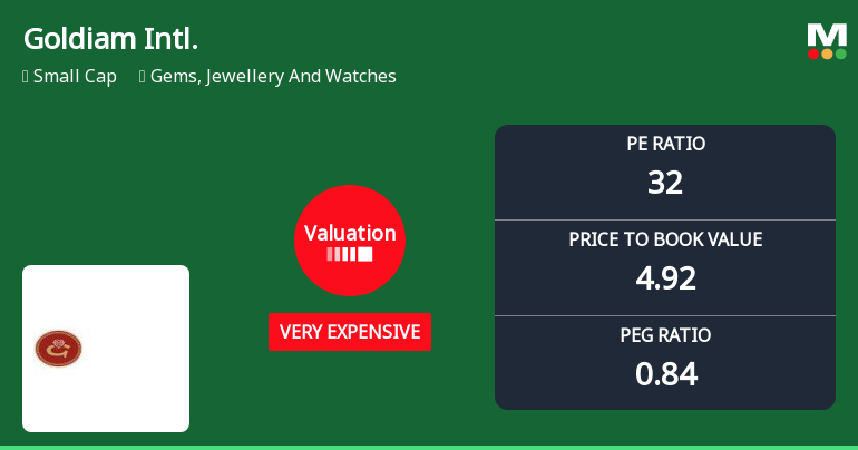 Goldiam International Ltd Valuation Shifts Signal Changing Price Attractiveness