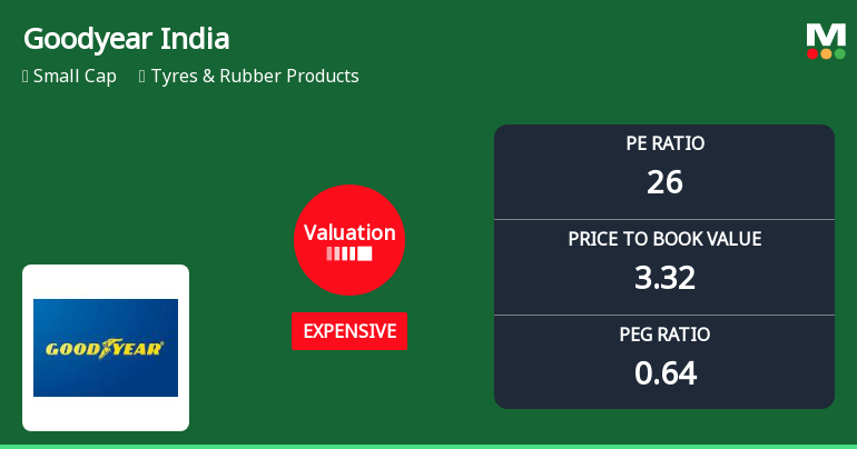 Goodyear India Ltd Valuation Shifts Signal Caution Amid Sector Comparisons