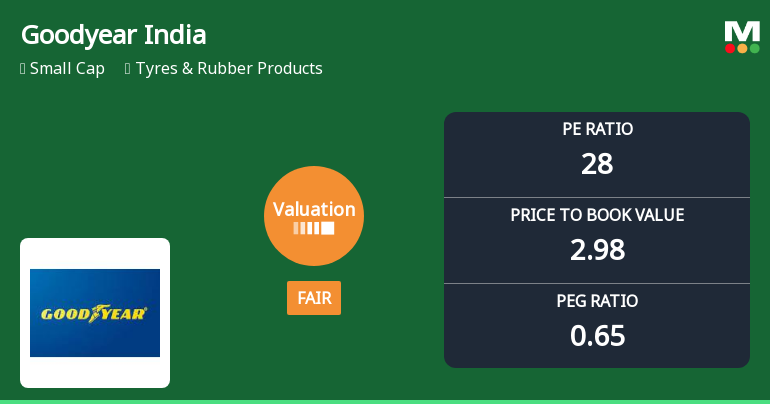 Goodyear India Ltd Valuation Shifts Signal Changing Market Sentiment