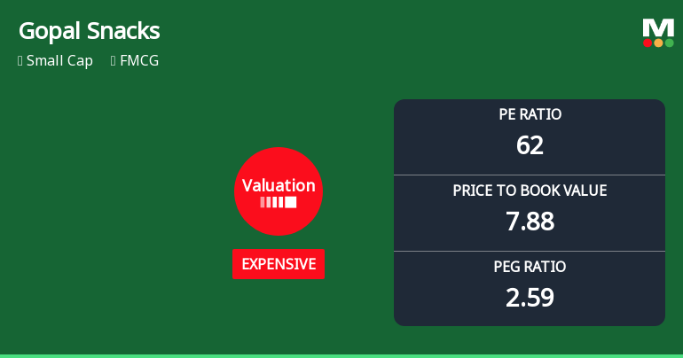 Gopal Snacks Ltd Valuation Shifts Amidst Market Challenges