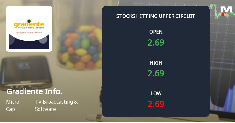 Gradiente Infotainment Ltd Locks at Upper Circuit With 3.5% Gain — Buyers Queue, Sellers Absent
