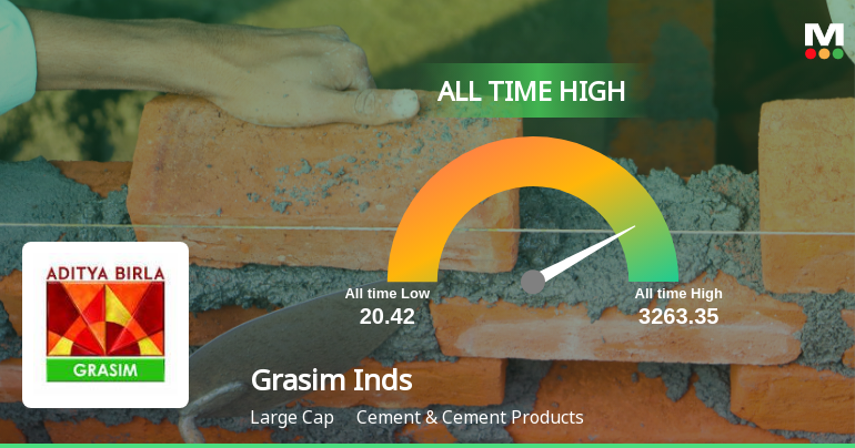 Grasim Industries Ltd Hits All-Time High of Rs 3,254 as Momentum Builds Across Timeframes