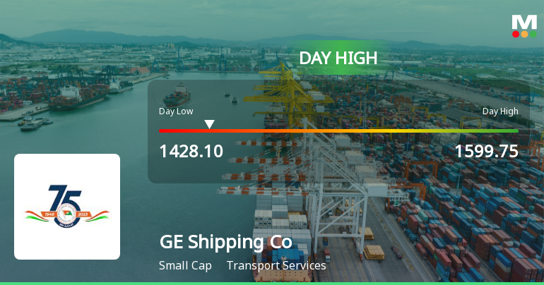 Great Eastern Shipping Company Ltd Surges 7.37% to Day's High of Rs 1599.75 — Outperforms Sector by 1.47 Percentage Points