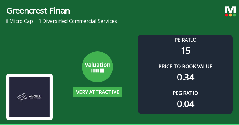 Greencrest Financial Services Ltd: Valuation Shifts Signal Renewed Price Attractiveness