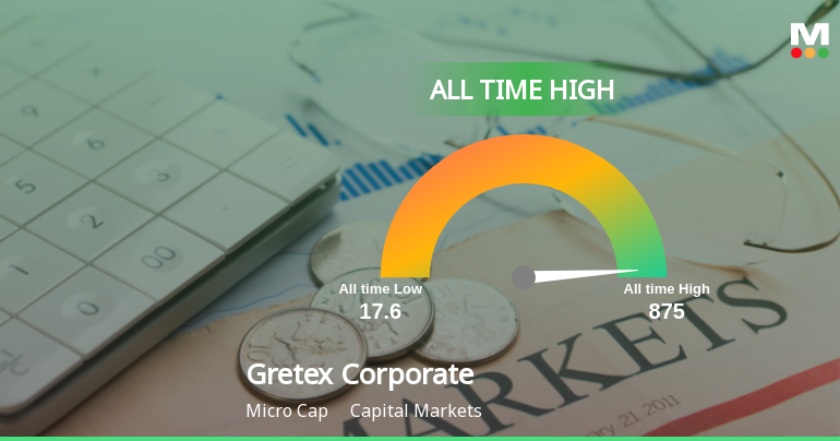 Gretex Corporate Services Ltd Hits All-Time High of Rs 542.75 as Momentum Builds Across Timeframes