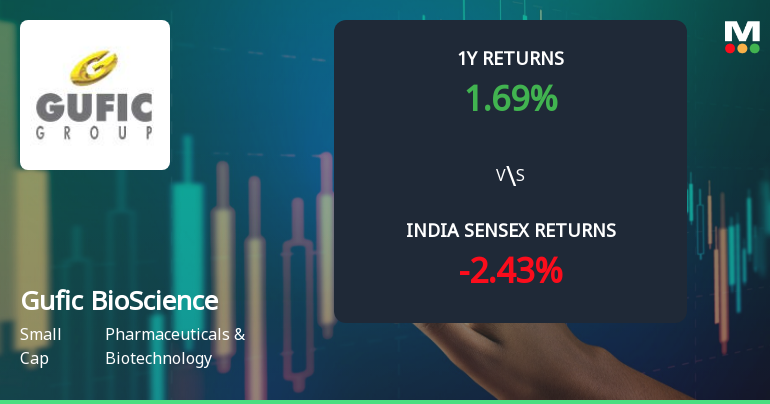 Gufic BioSciences Ltd Technical Momentum Shifts Signal Bullish Outlook