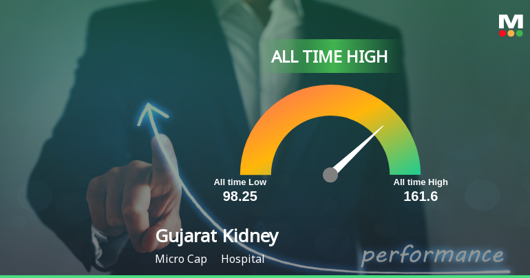 Strong Momentum Meets Stretched Valuations as Gujarat Kidney & Super Speciality Ltd Reaches All-Time High