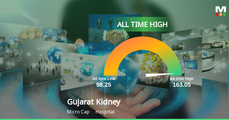 Strong Momentum Meets Stretched Valuations as Gujarat Kidney & Super Speciality Ltd Reaches All-Time High
