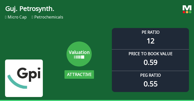 Gujarat Petrosynthese Ltd Valuation Shifts Signal Price Attractiveness Amid Sector Challenges