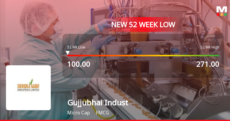 Five Consecutive Losses Push Gujjubhai Industries Ltd to a New 52-Week Low