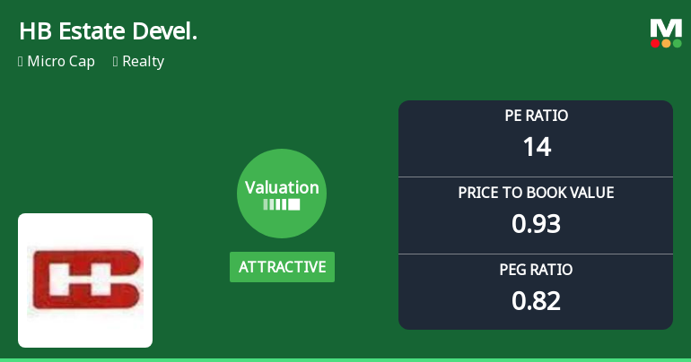 HB Estate Developers Ltd Valuation Shifts Signal Renewed Price Attractiveness
